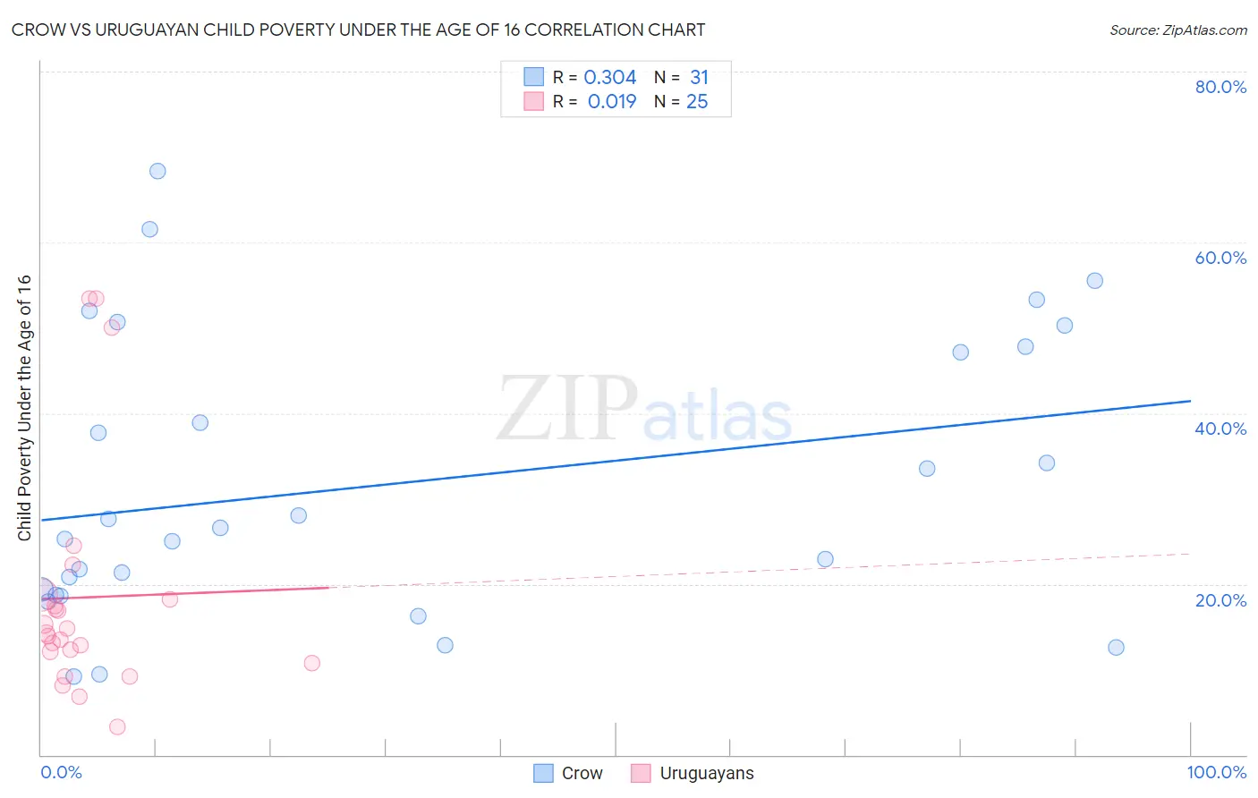 Crow vs Uruguayan Child Poverty Under the Age of 16