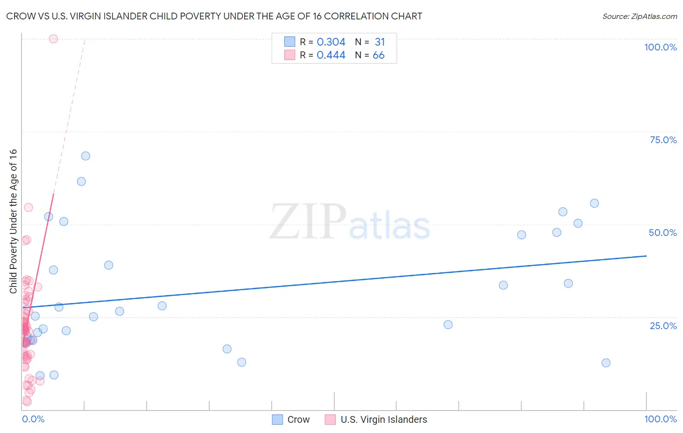 Crow vs U.S. Virgin Islander Child Poverty Under the Age of 16