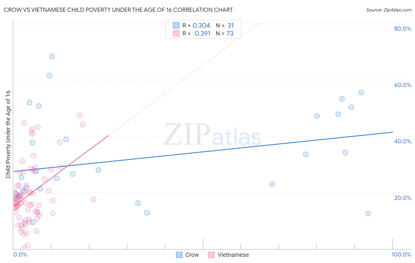 Crow vs Vietnamese Child Poverty Under the Age of 16