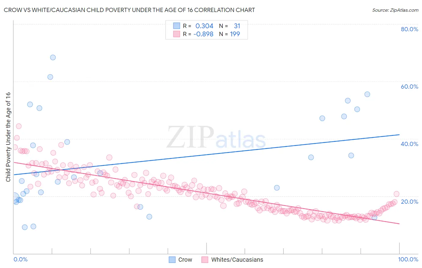 Crow vs White/Caucasian Child Poverty Under the Age of 16