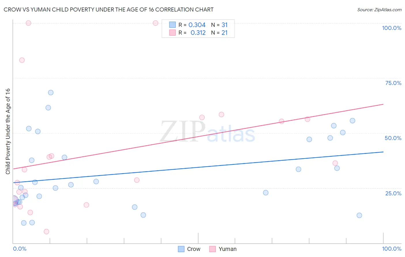 Crow vs Yuman Child Poverty Under the Age of 16