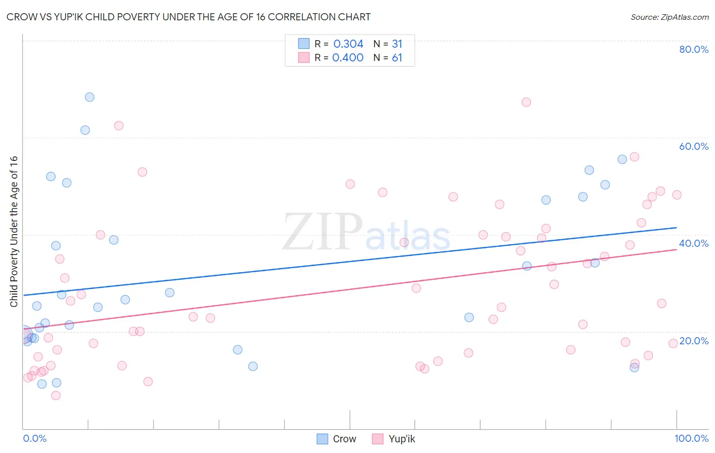 Crow vs Yup'ik Child Poverty Under the Age of 16