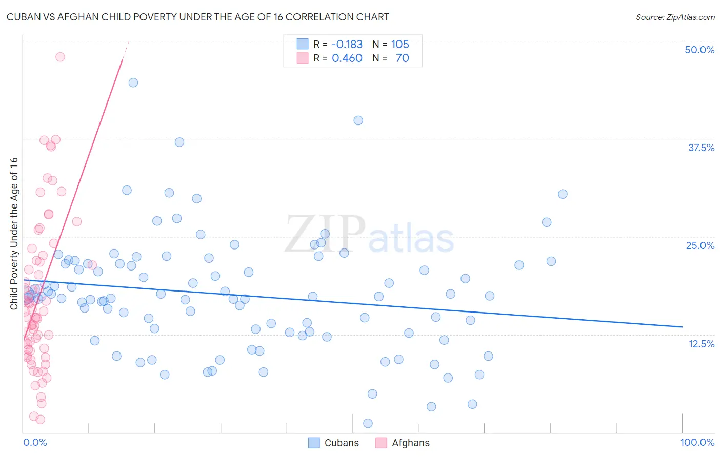 Cuban vs Afghan Child Poverty Under the Age of 16