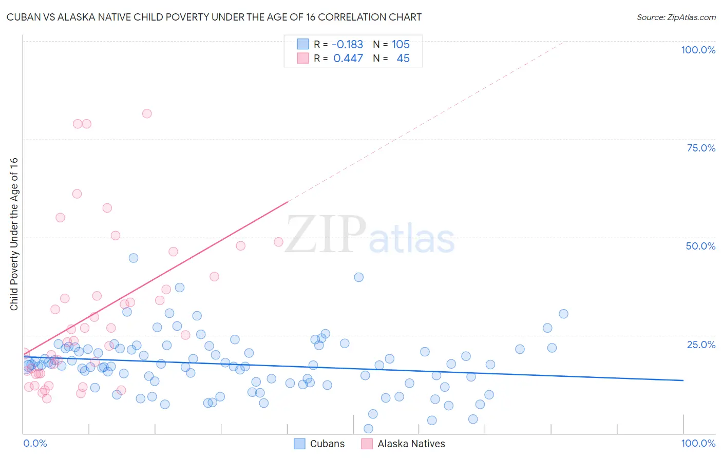 Cuban vs Alaska Native Child Poverty Under the Age of 16
