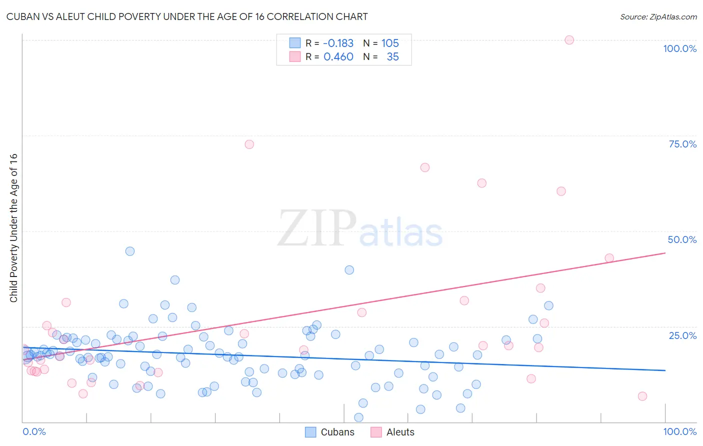 Cuban vs Aleut Child Poverty Under the Age of 16