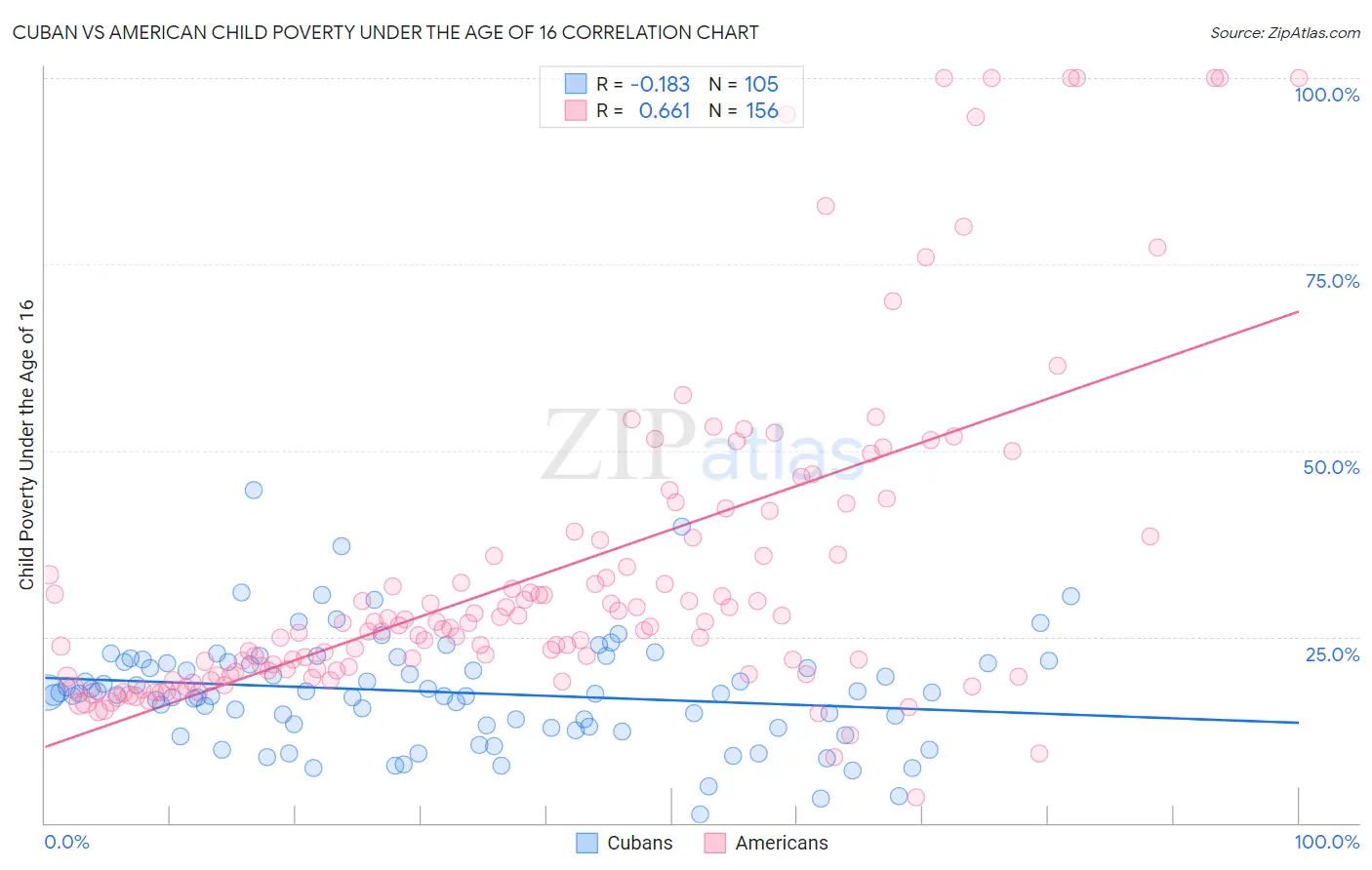 Cuban vs American Child Poverty Under the Age of 16