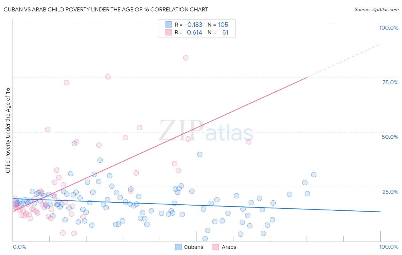 Cuban vs Arab Child Poverty Under the Age of 16