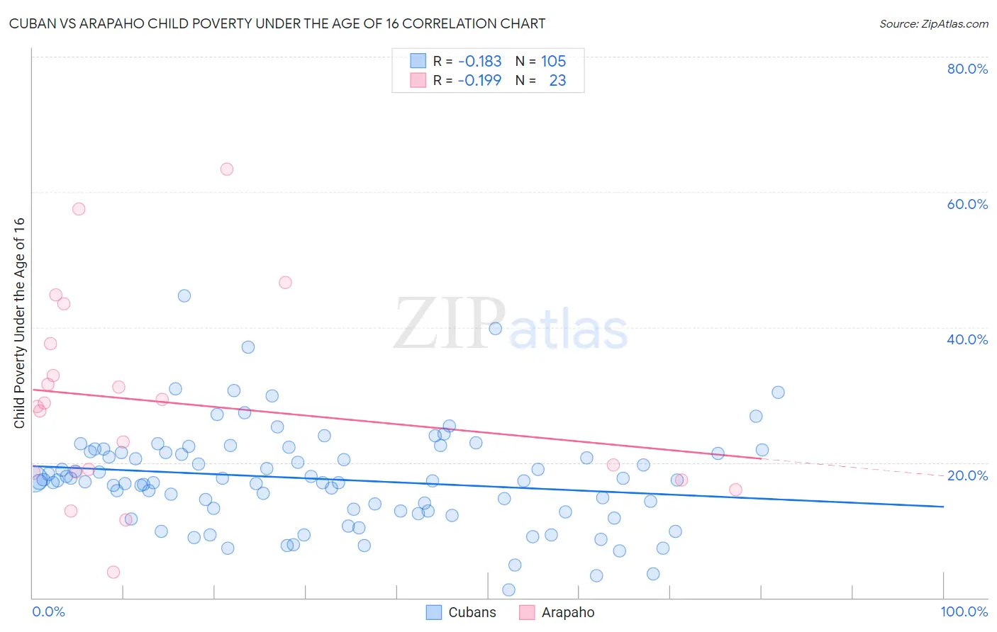 Cuban vs Arapaho Child Poverty Under the Age of 16