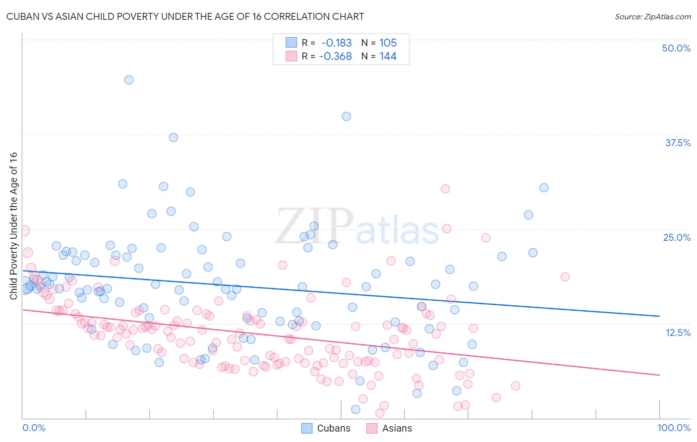Cuban vs Asian Child Poverty Under the Age of 16