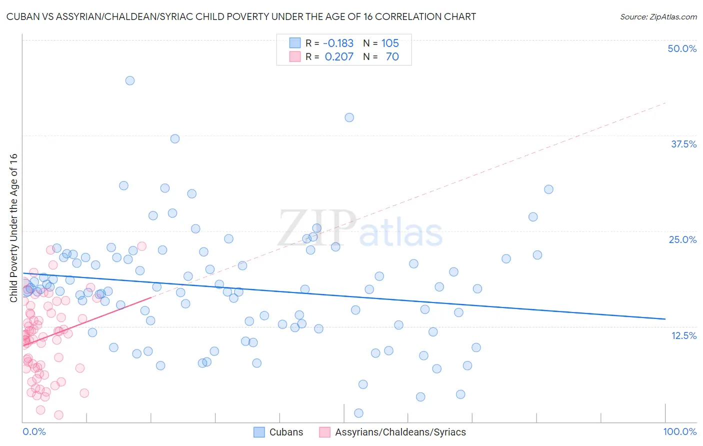 Cuban vs Assyrian/Chaldean/Syriac Child Poverty Under the Age of 16