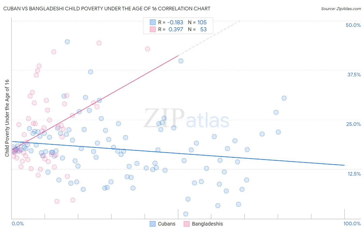 Cuban vs Bangladeshi Child Poverty Under the Age of 16