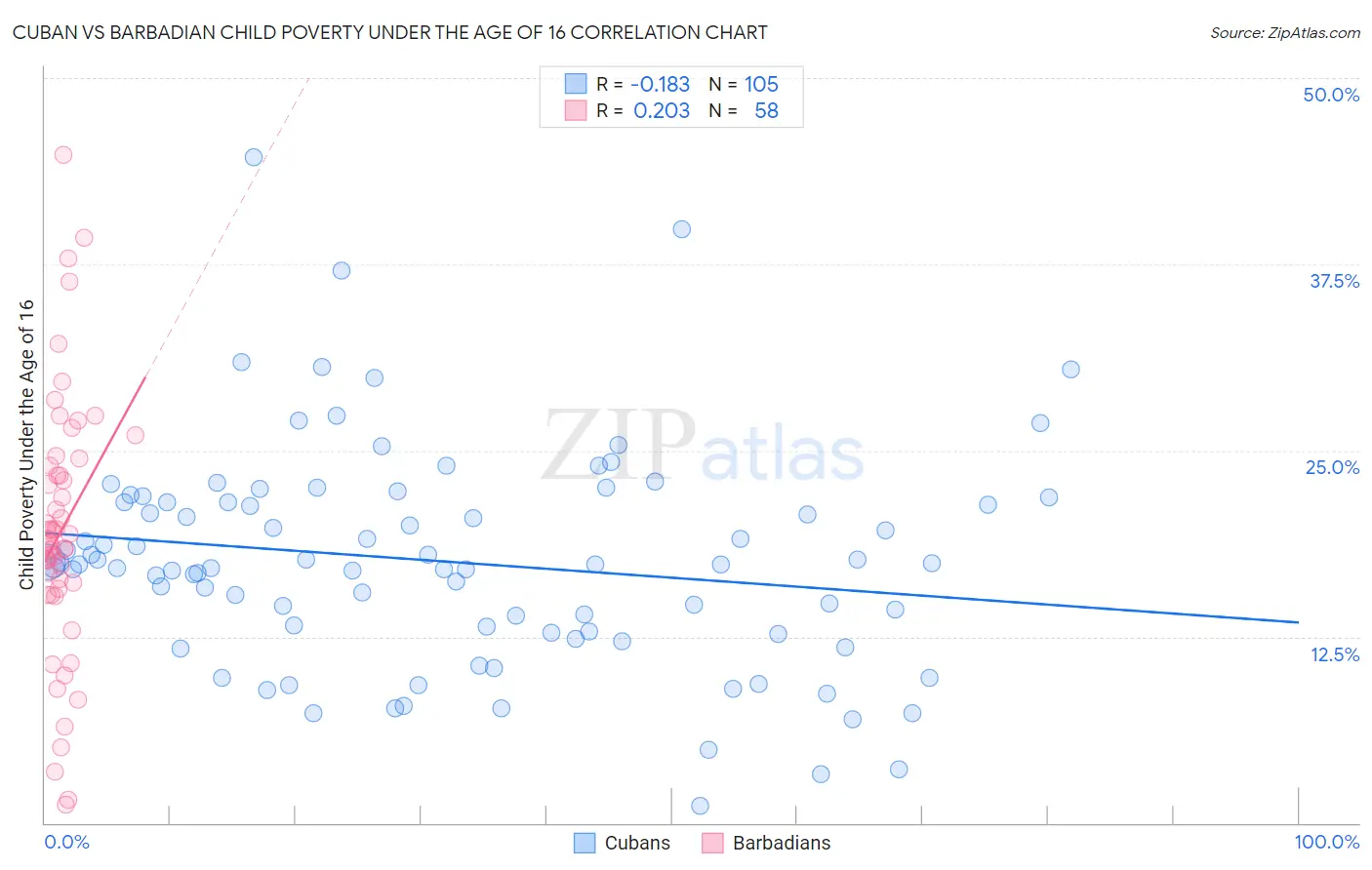 Cuban vs Barbadian Child Poverty Under the Age of 16