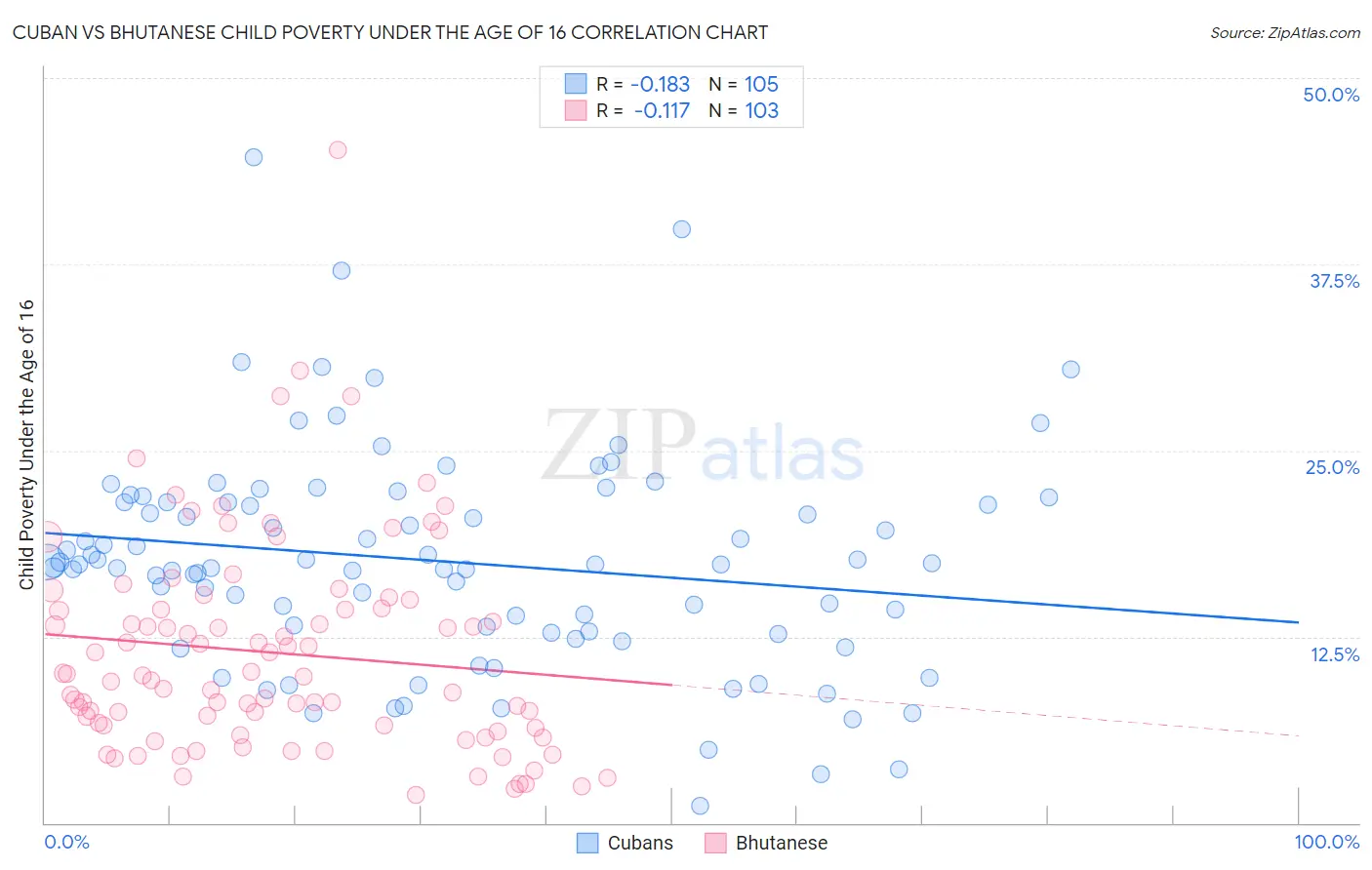 Cuban vs Bhutanese Child Poverty Under the Age of 16