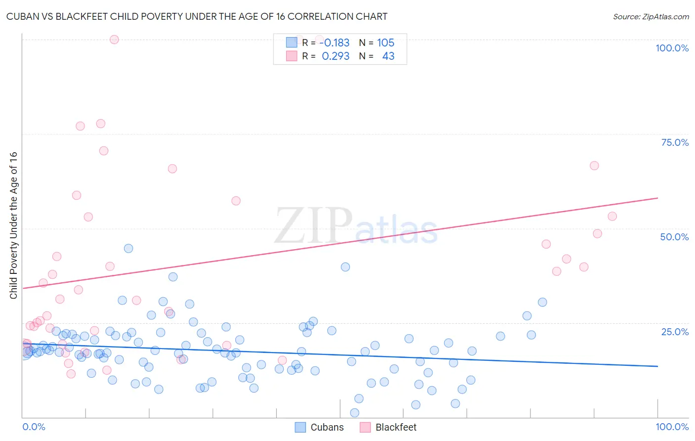 Cuban vs Blackfeet Child Poverty Under the Age of 16
