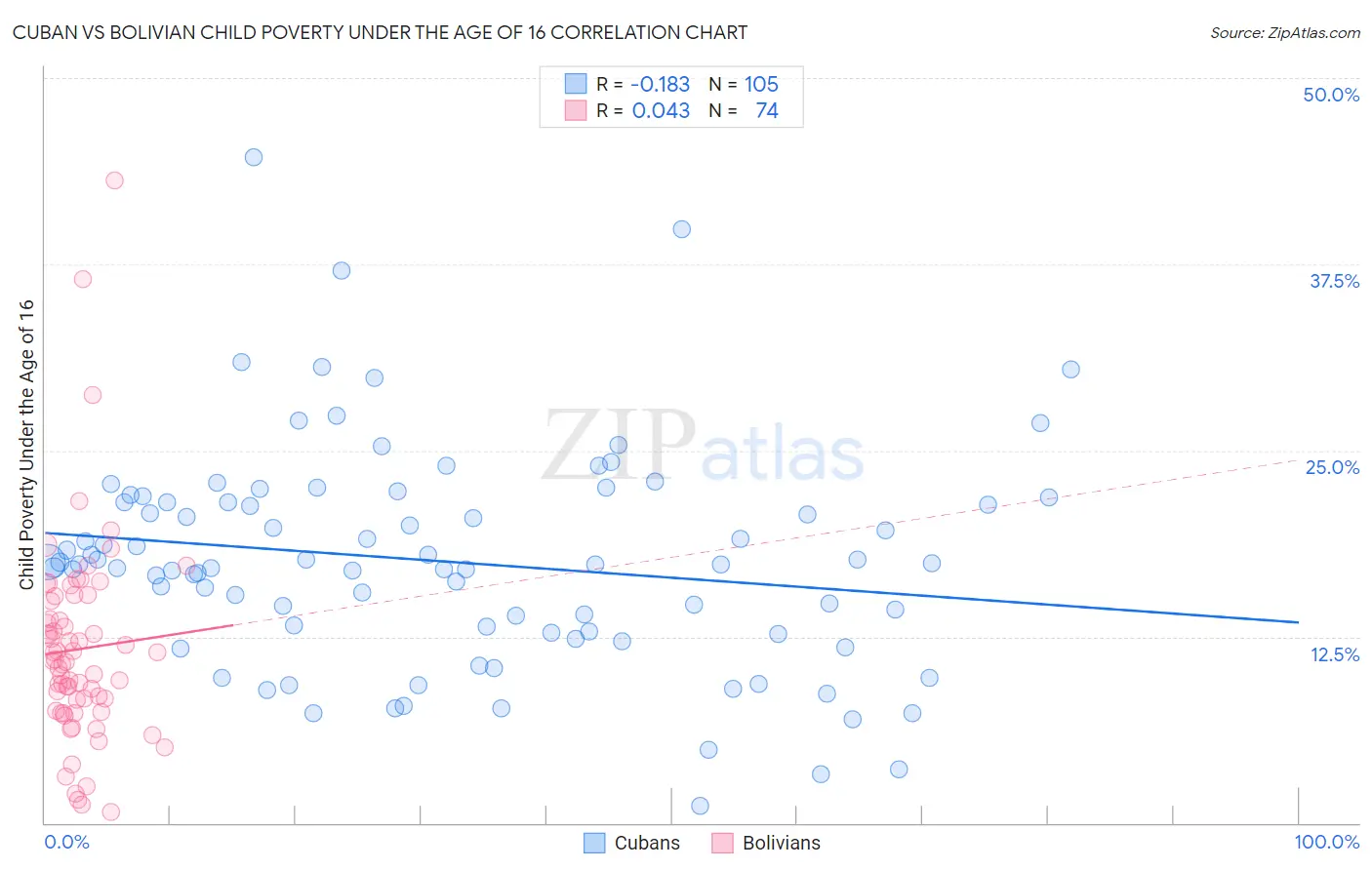 Cuban vs Bolivian Child Poverty Under the Age of 16