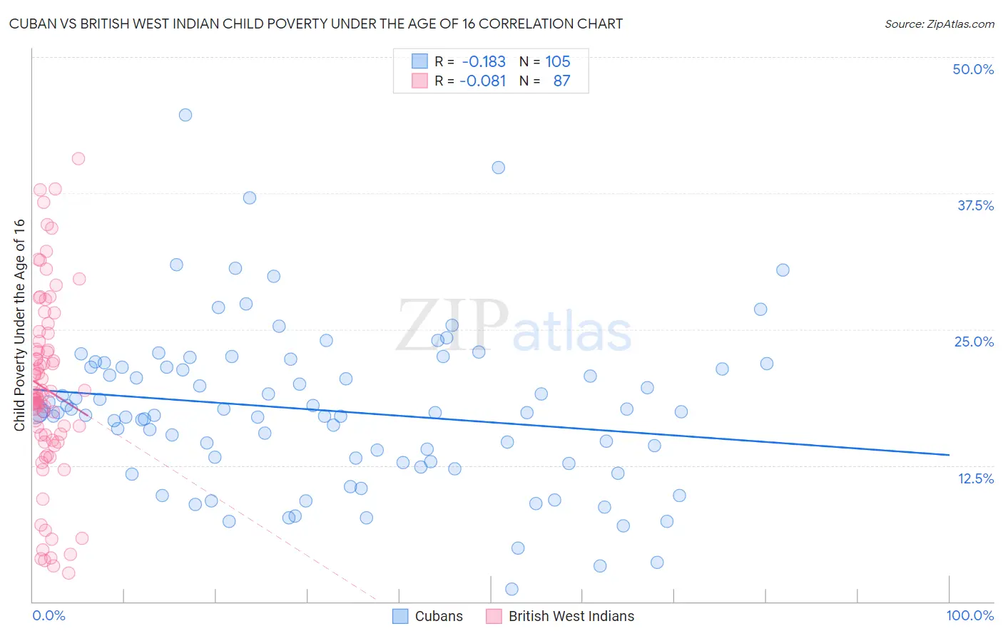 Cuban vs British West Indian Child Poverty Under the Age of 16