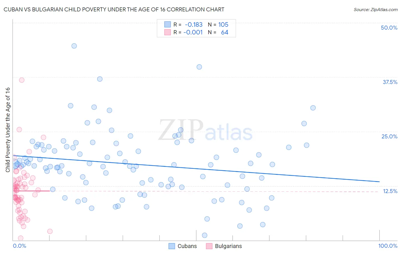 Cuban vs Bulgarian Child Poverty Under the Age of 16