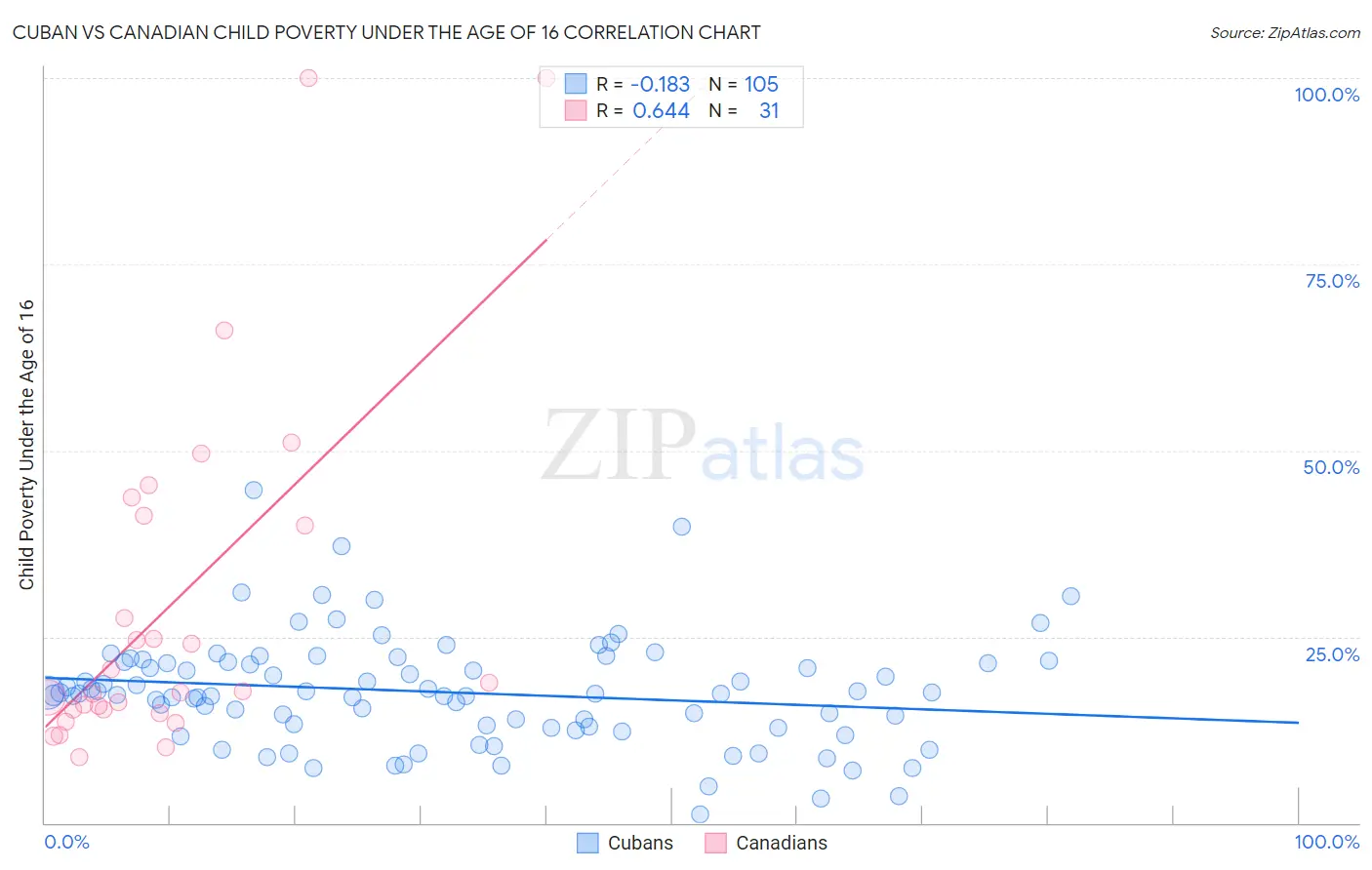 Cuban vs Canadian Child Poverty Under the Age of 16