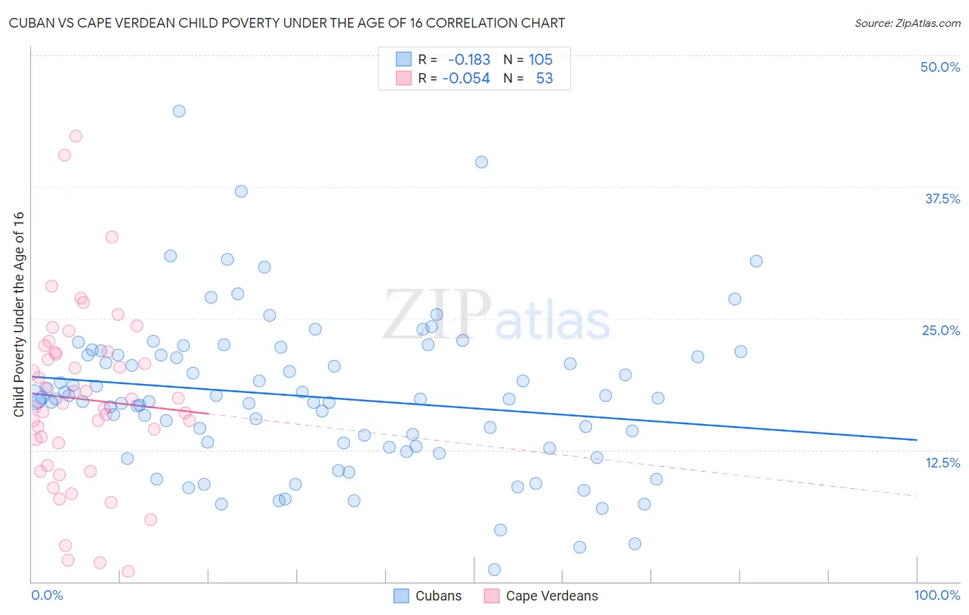 Cuban vs Cape Verdean Child Poverty Under the Age of 16