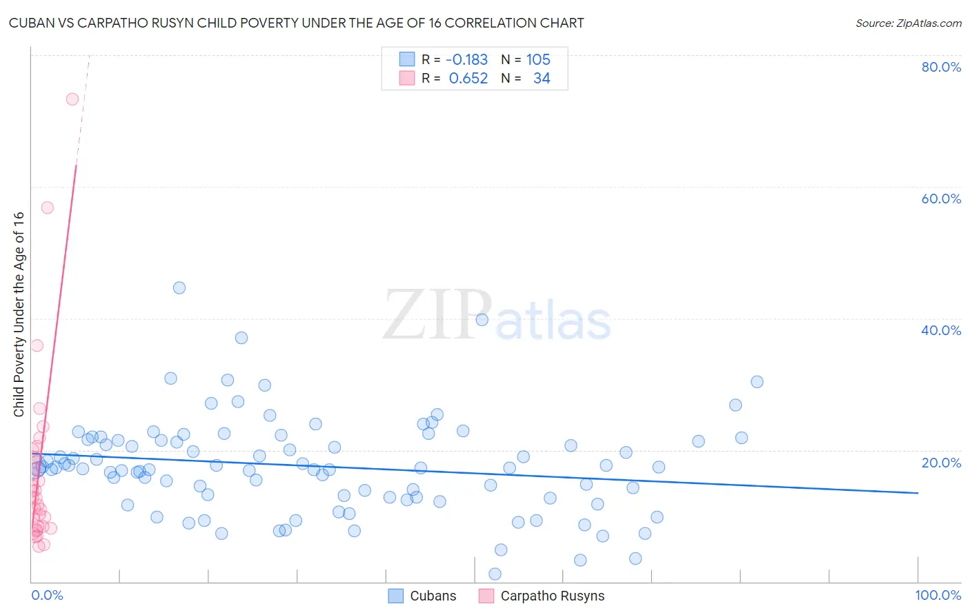 Cuban vs Carpatho Rusyn Child Poverty Under the Age of 16