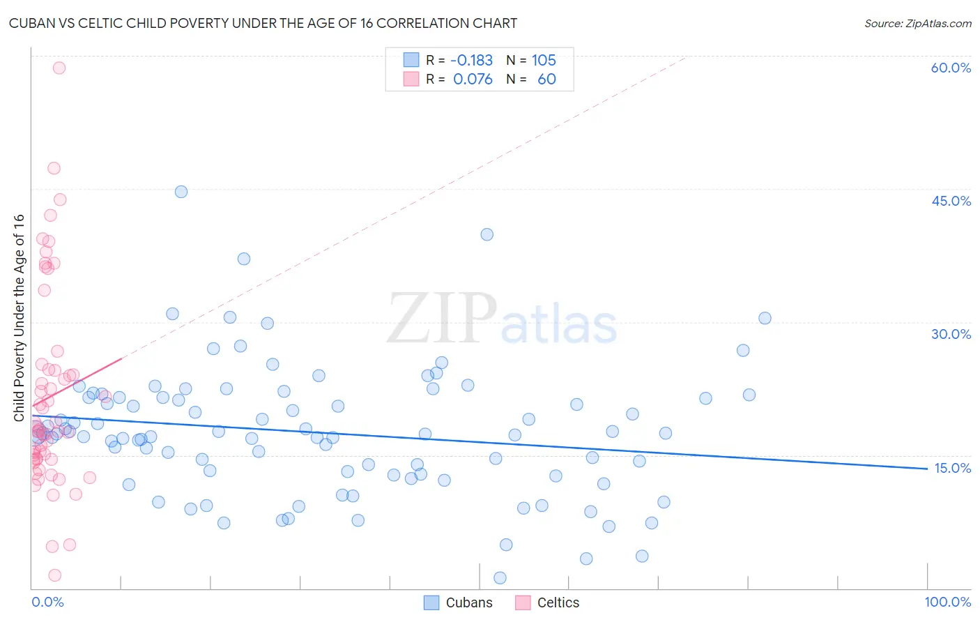 Cuban vs Celtic Child Poverty Under the Age of 16
