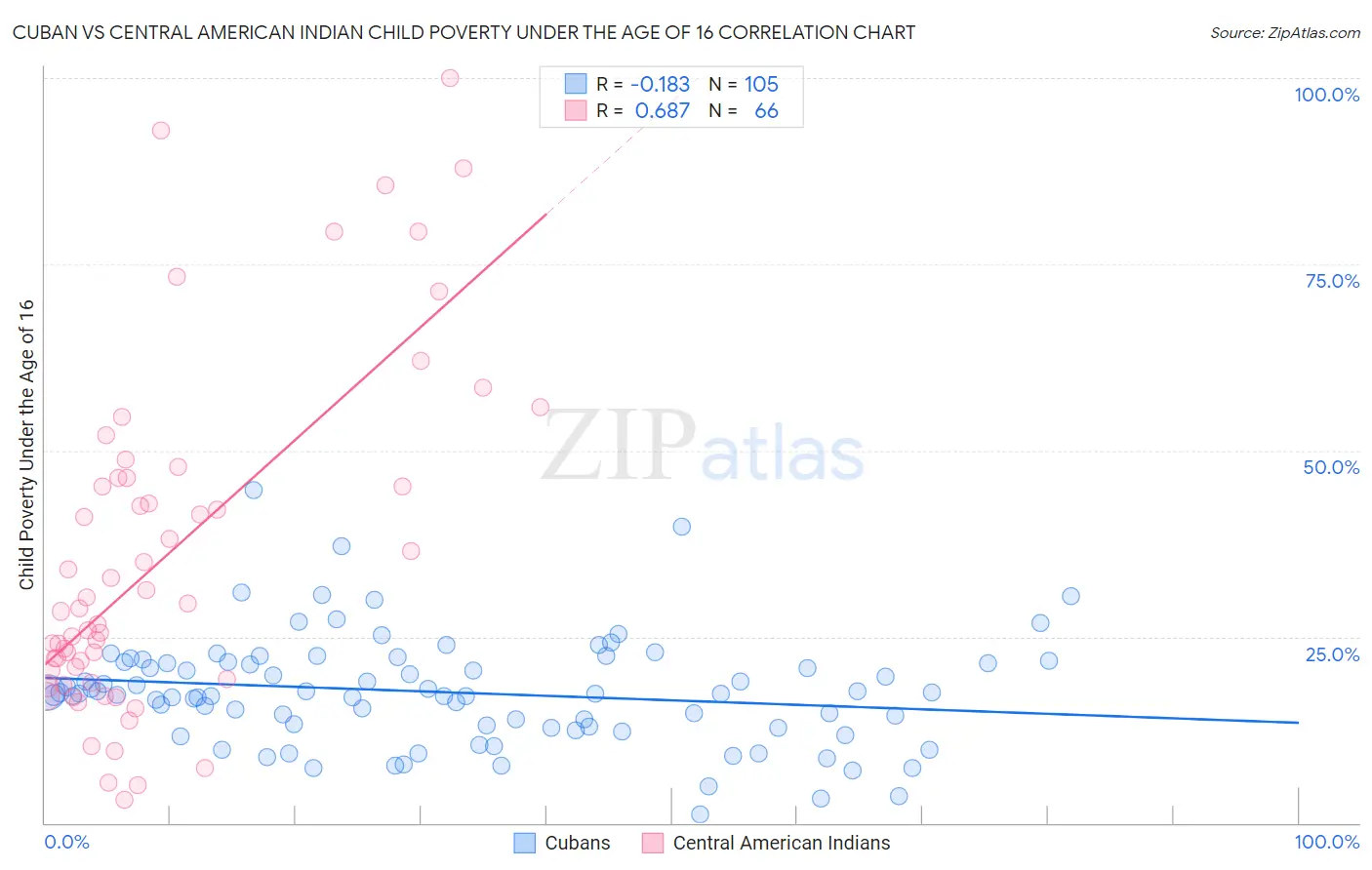 Cuban vs Central American Indian Child Poverty Under the Age of 16