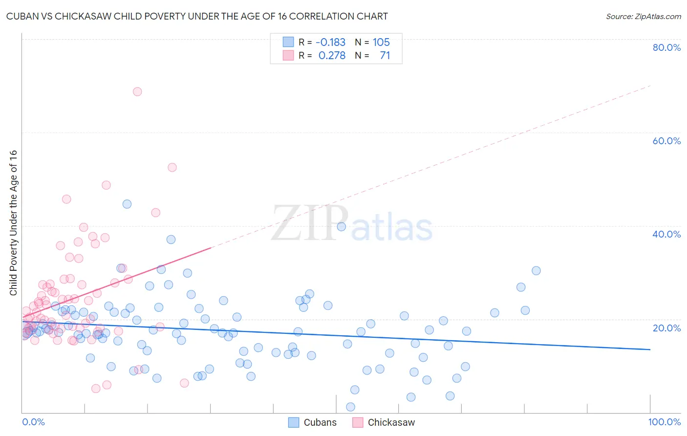 Cuban vs Chickasaw Child Poverty Under the Age of 16