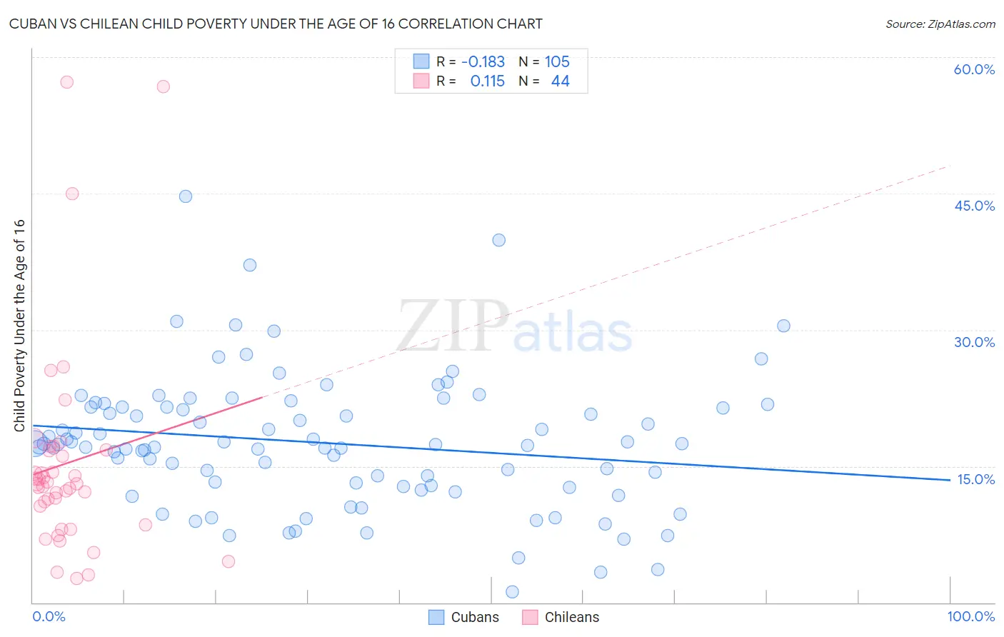 Cuban vs Chilean Child Poverty Under the Age of 16