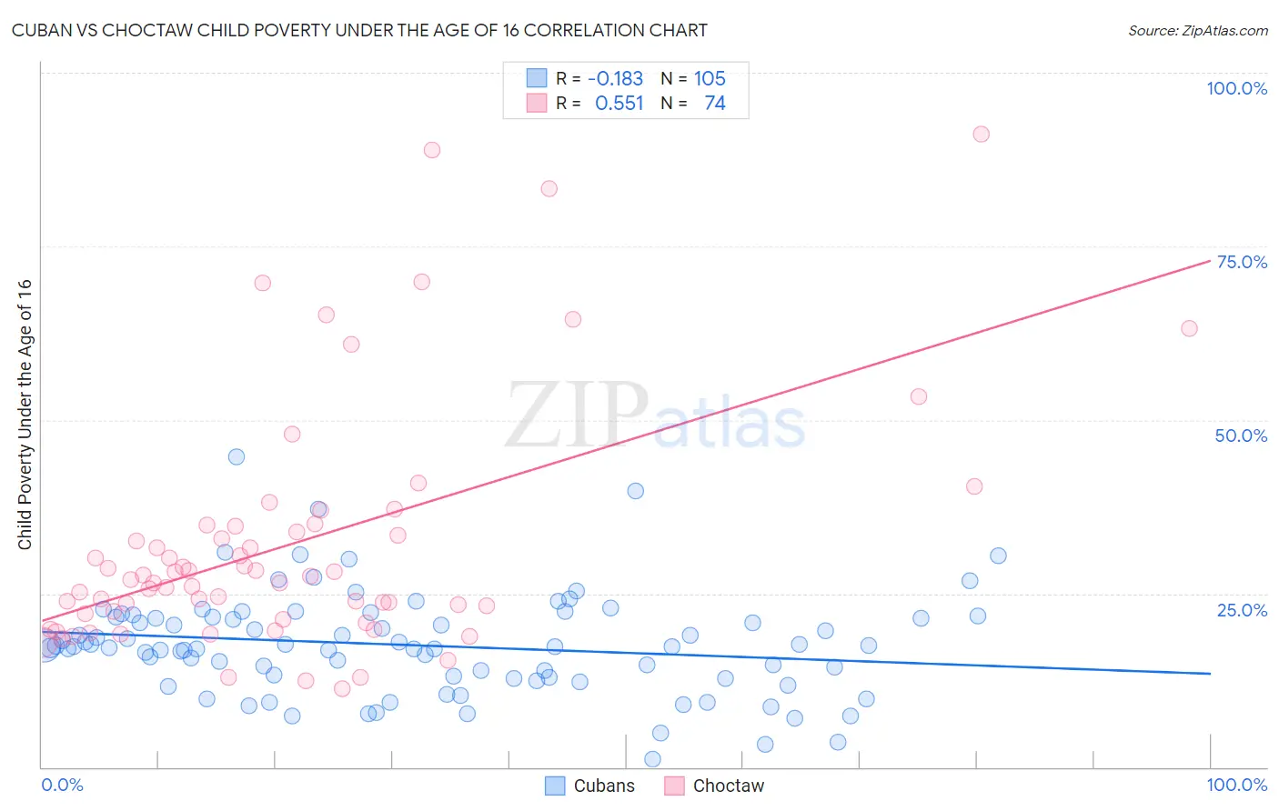 Cuban vs Choctaw Child Poverty Under the Age of 16