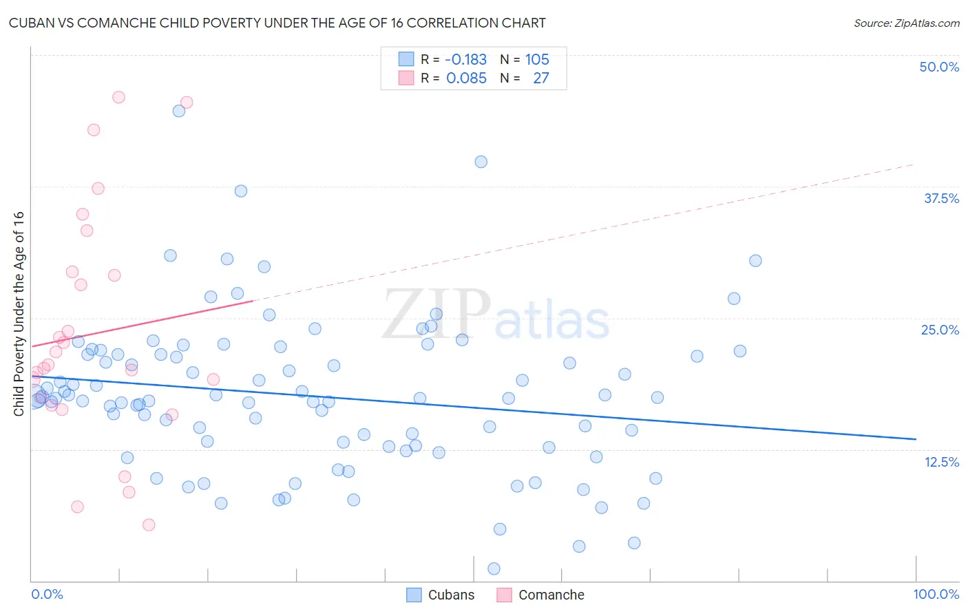 Cuban vs Comanche Child Poverty Under the Age of 16