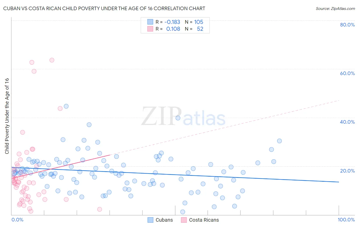 Cuban vs Costa Rican Child Poverty Under the Age of 16