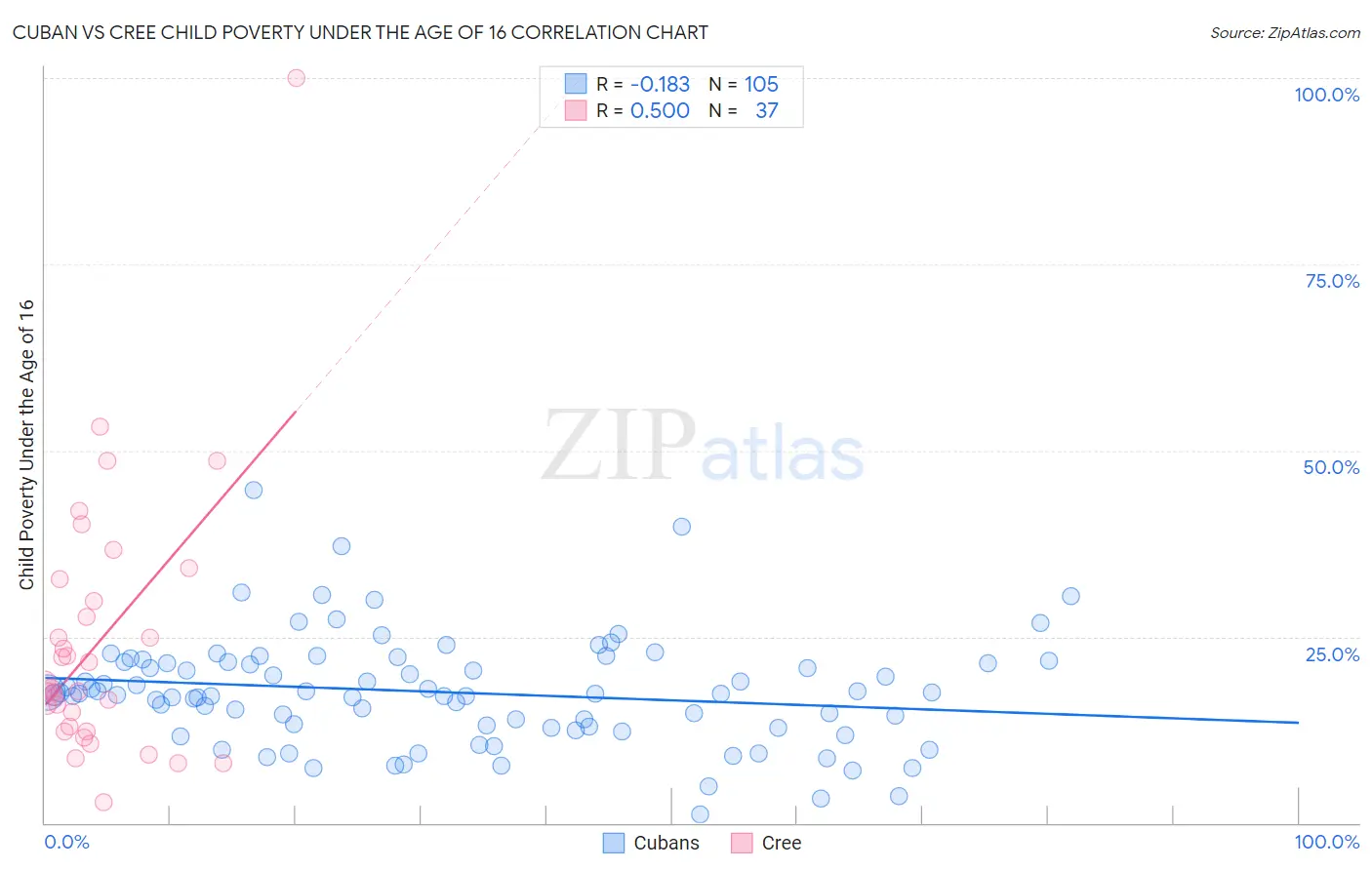 Cuban vs Cree Child Poverty Under the Age of 16