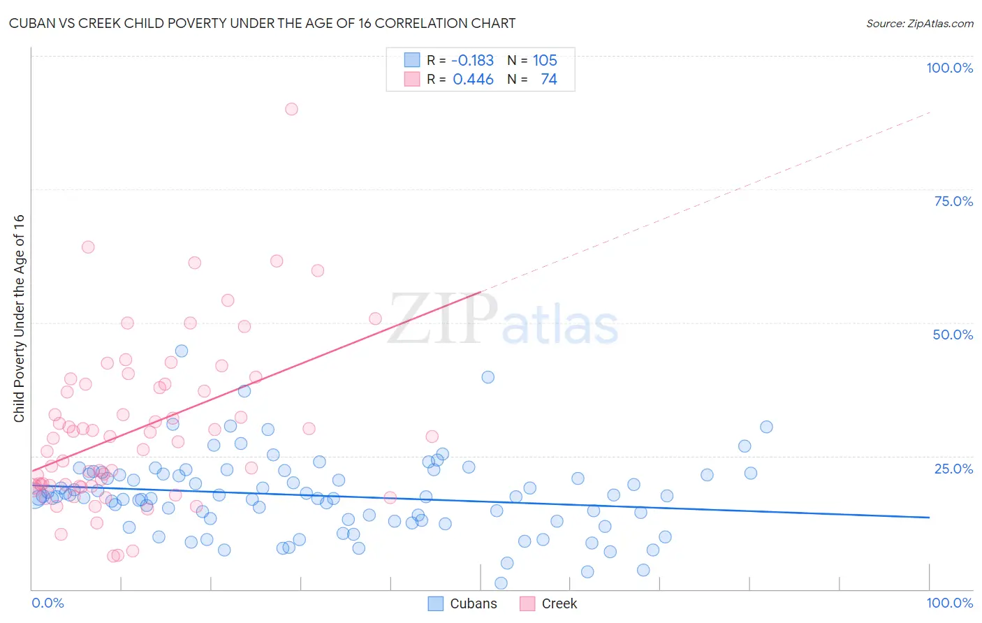 Cuban vs Creek Child Poverty Under the Age of 16