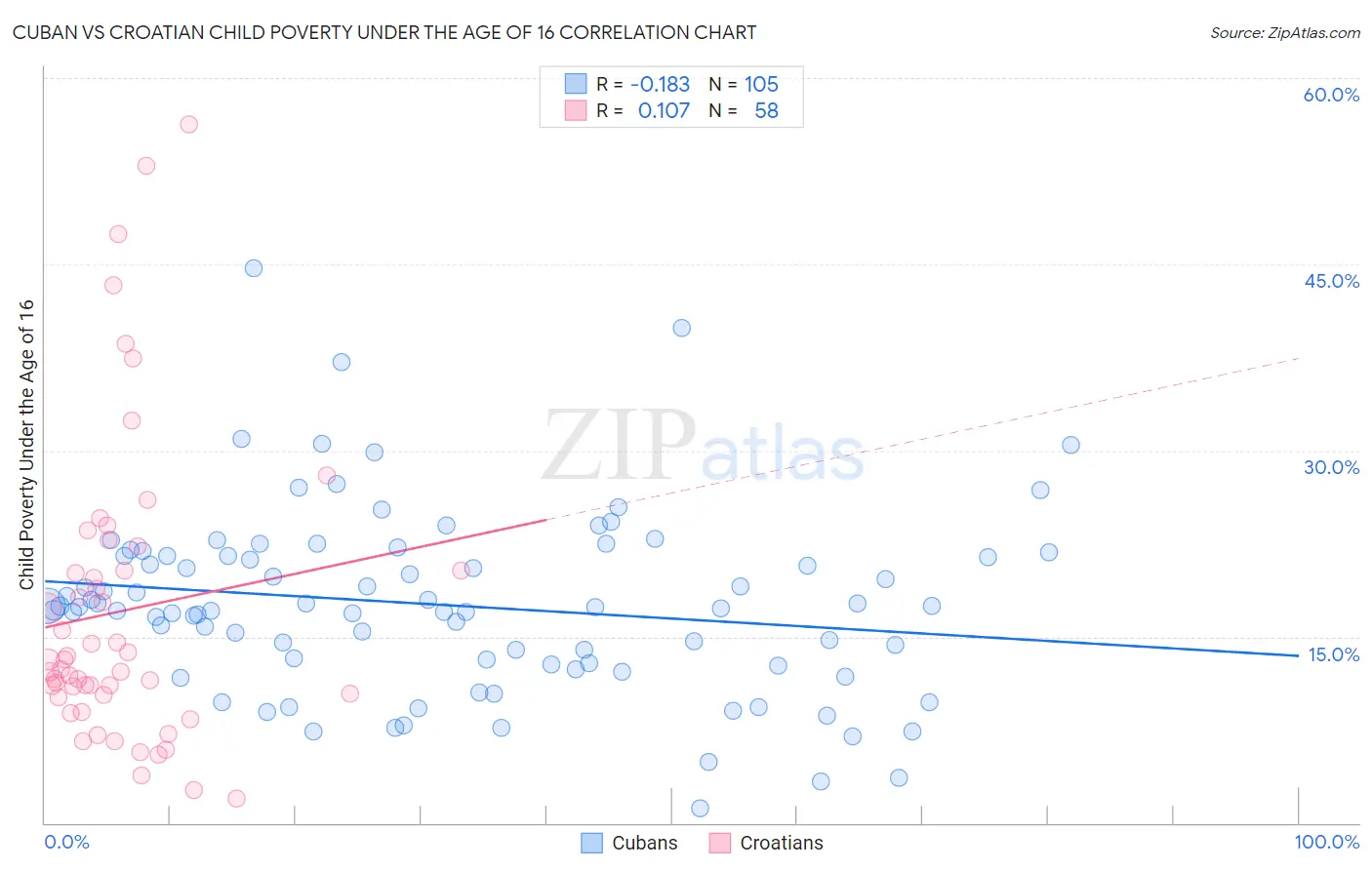 Cuban vs Croatian Child Poverty Under the Age of 16