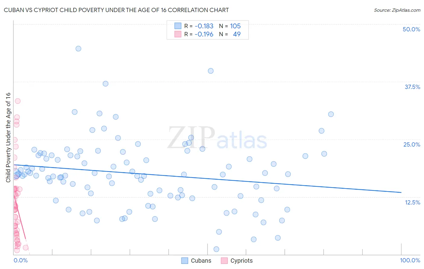 Cuban vs Cypriot Child Poverty Under the Age of 16