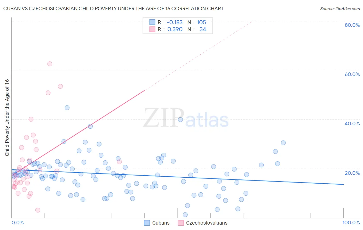 Cuban vs Czechoslovakian Child Poverty Under the Age of 16