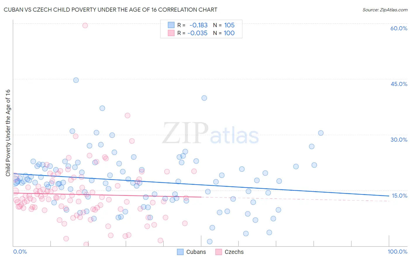 Cuban vs Czech Child Poverty Under the Age of 16