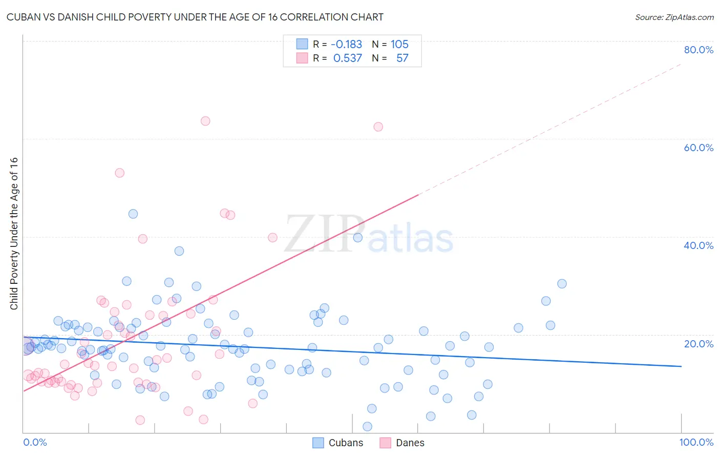 Cuban vs Danish Child Poverty Under the Age of 16