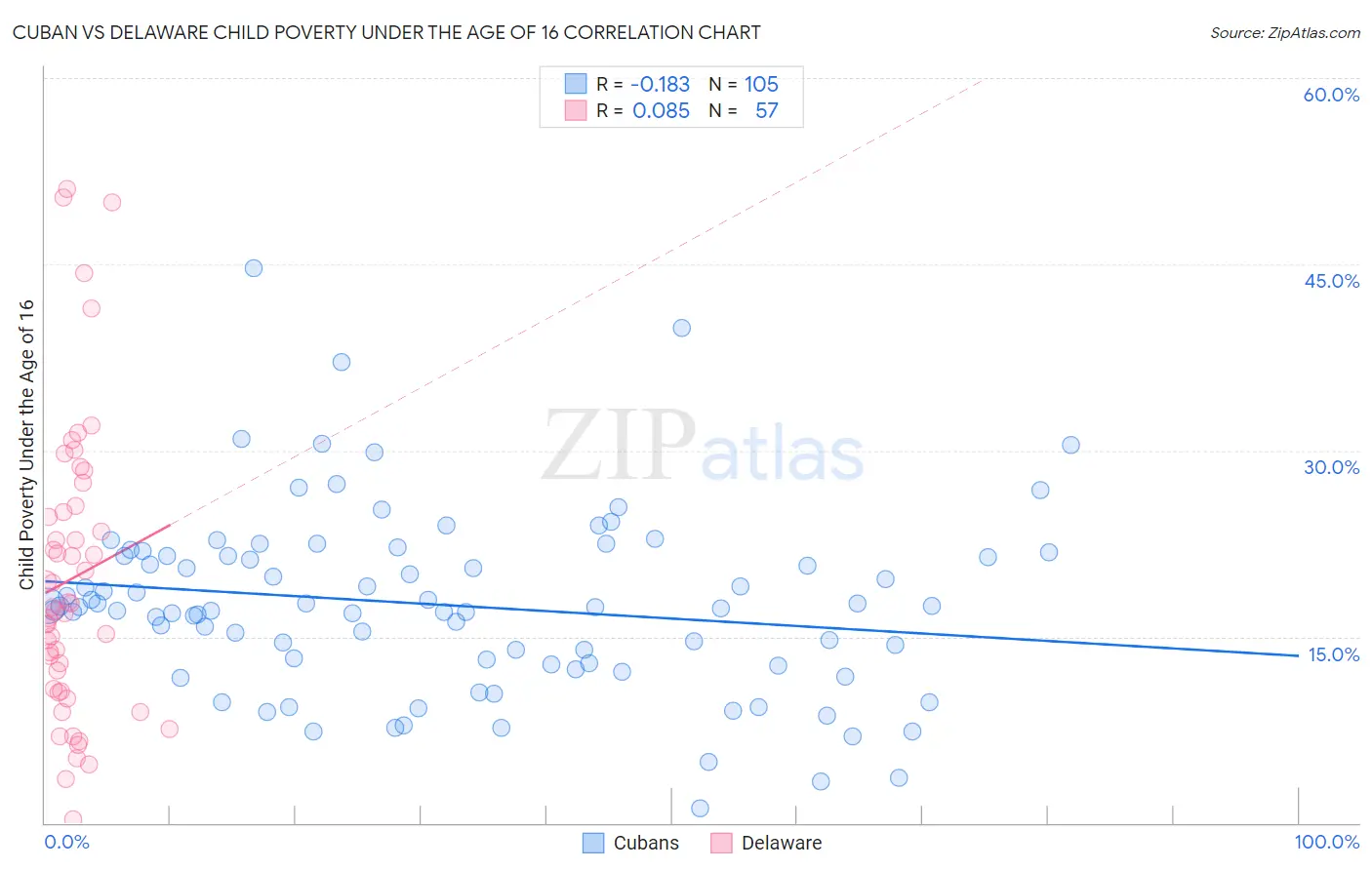 Cuban vs Delaware Child Poverty Under the Age of 16