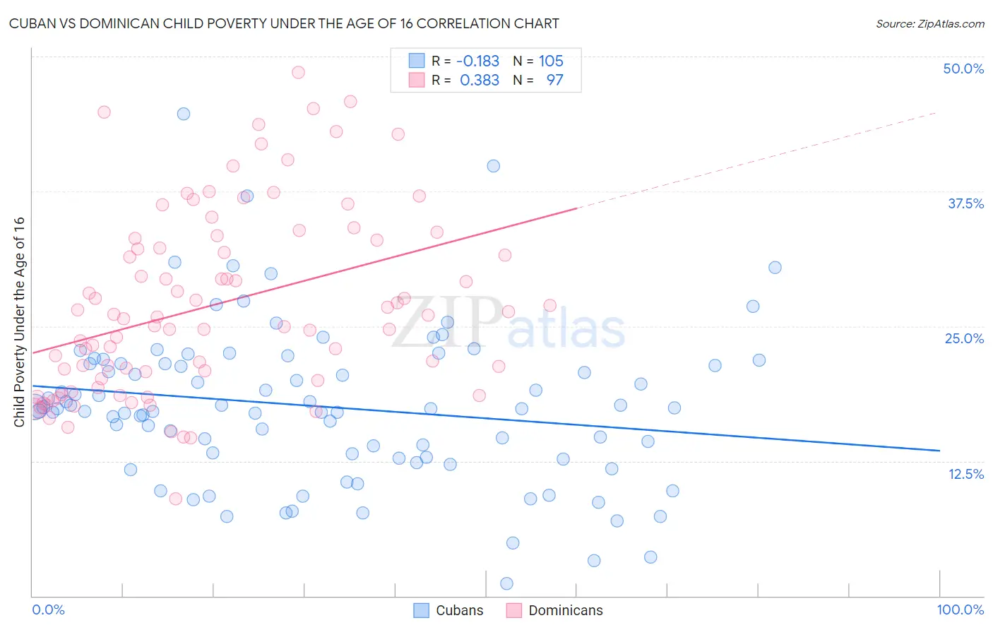 Cuban vs Dominican Child Poverty Under the Age of 16