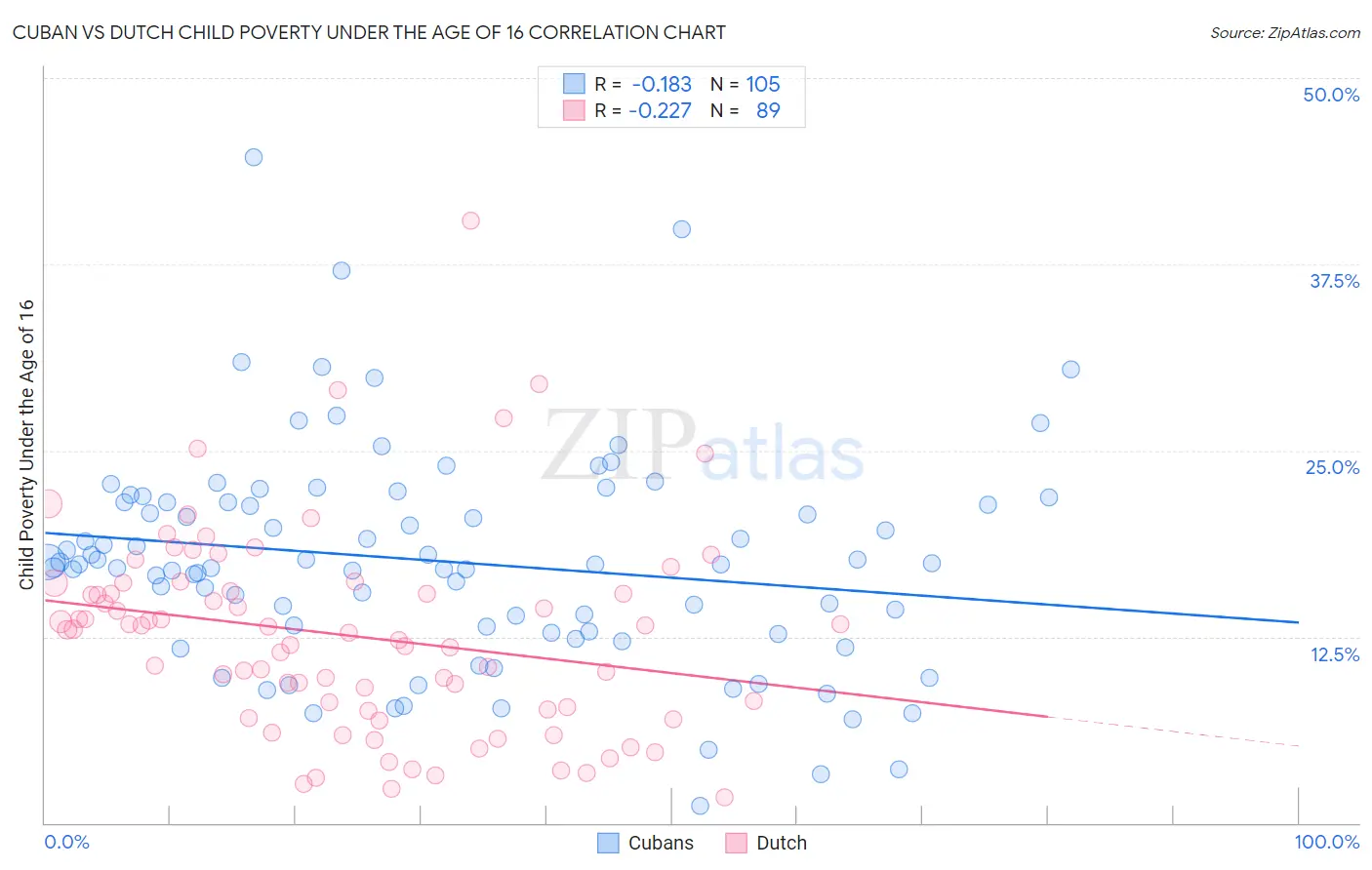 Cuban vs Dutch Child Poverty Under the Age of 16