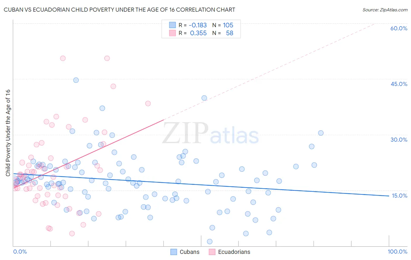 Cuban vs Ecuadorian Child Poverty Under the Age of 16