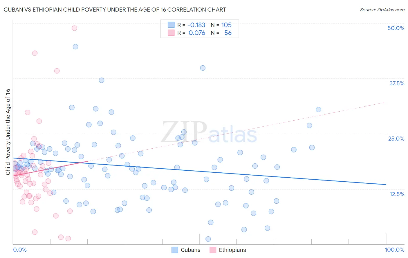 Cuban vs Ethiopian Child Poverty Under the Age of 16