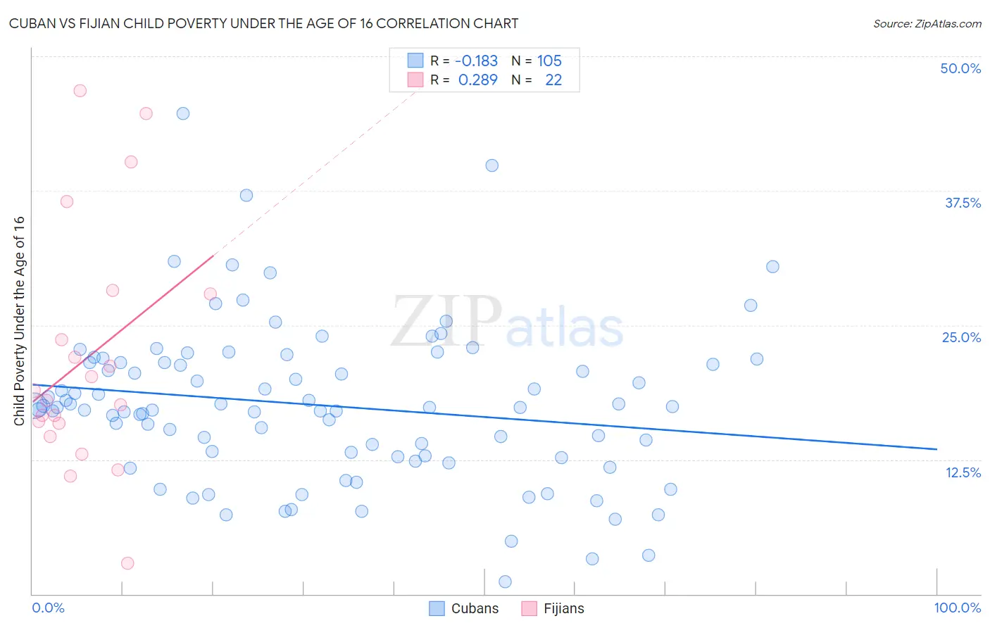 Cuban vs Fijian Child Poverty Under the Age of 16