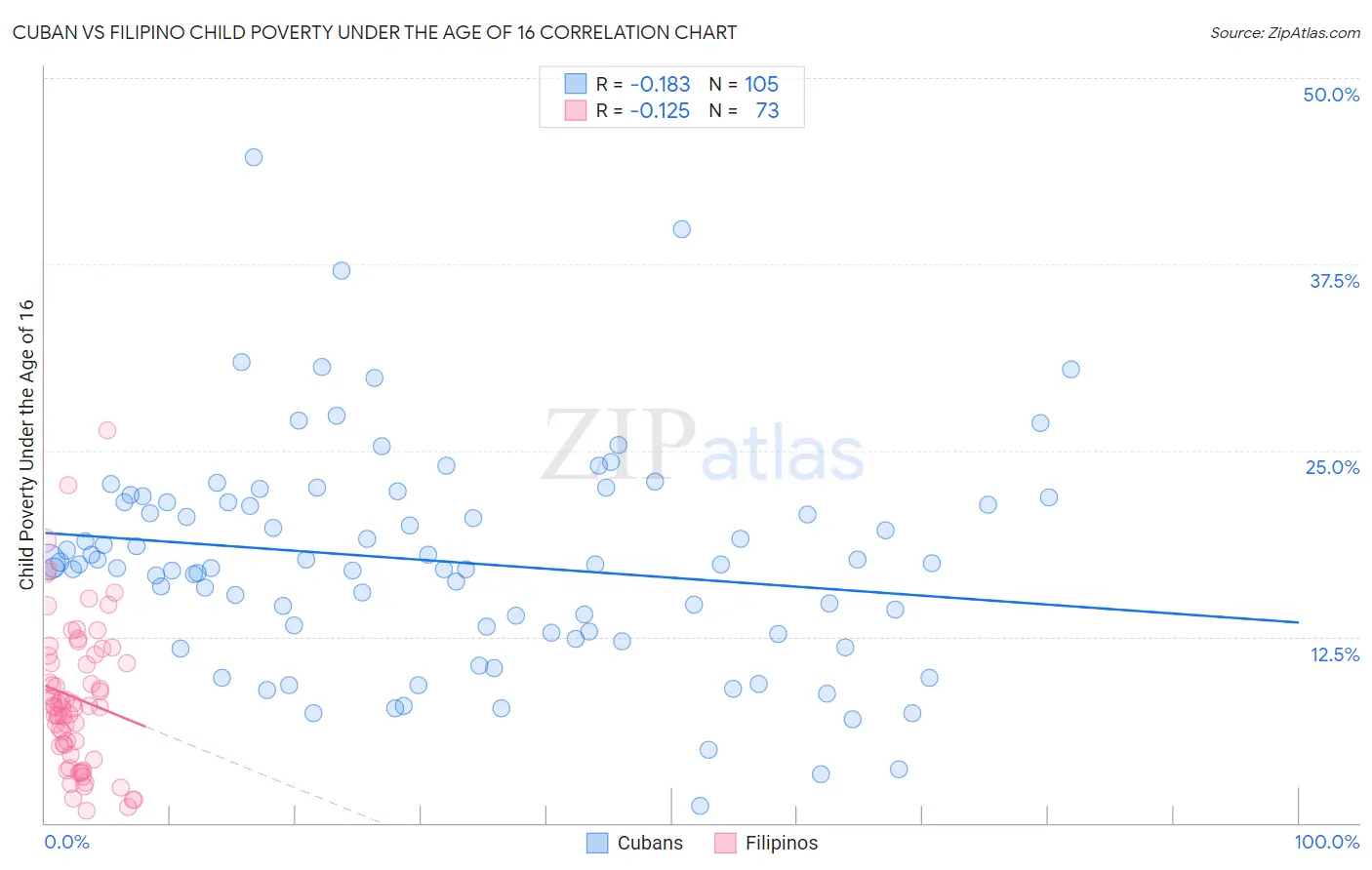 Cuban vs Filipino Child Poverty Under the Age of 16