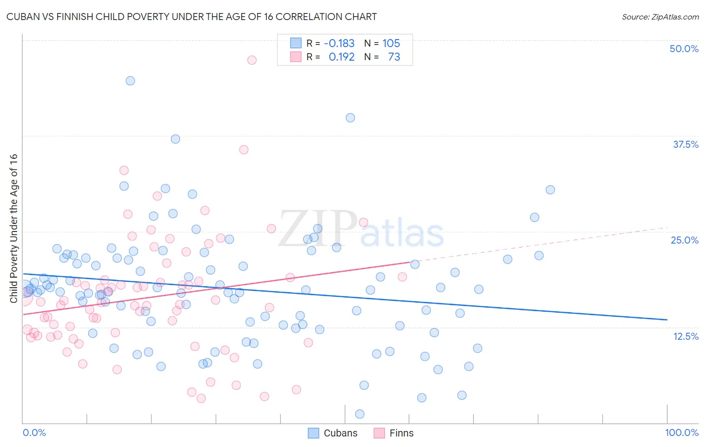 Cuban vs Finnish Child Poverty Under the Age of 16