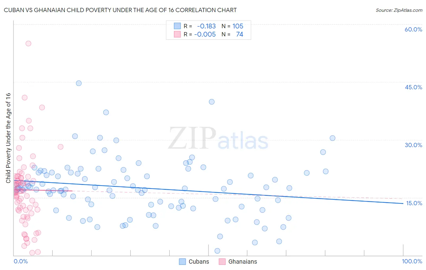 Cuban vs Ghanaian Child Poverty Under the Age of 16