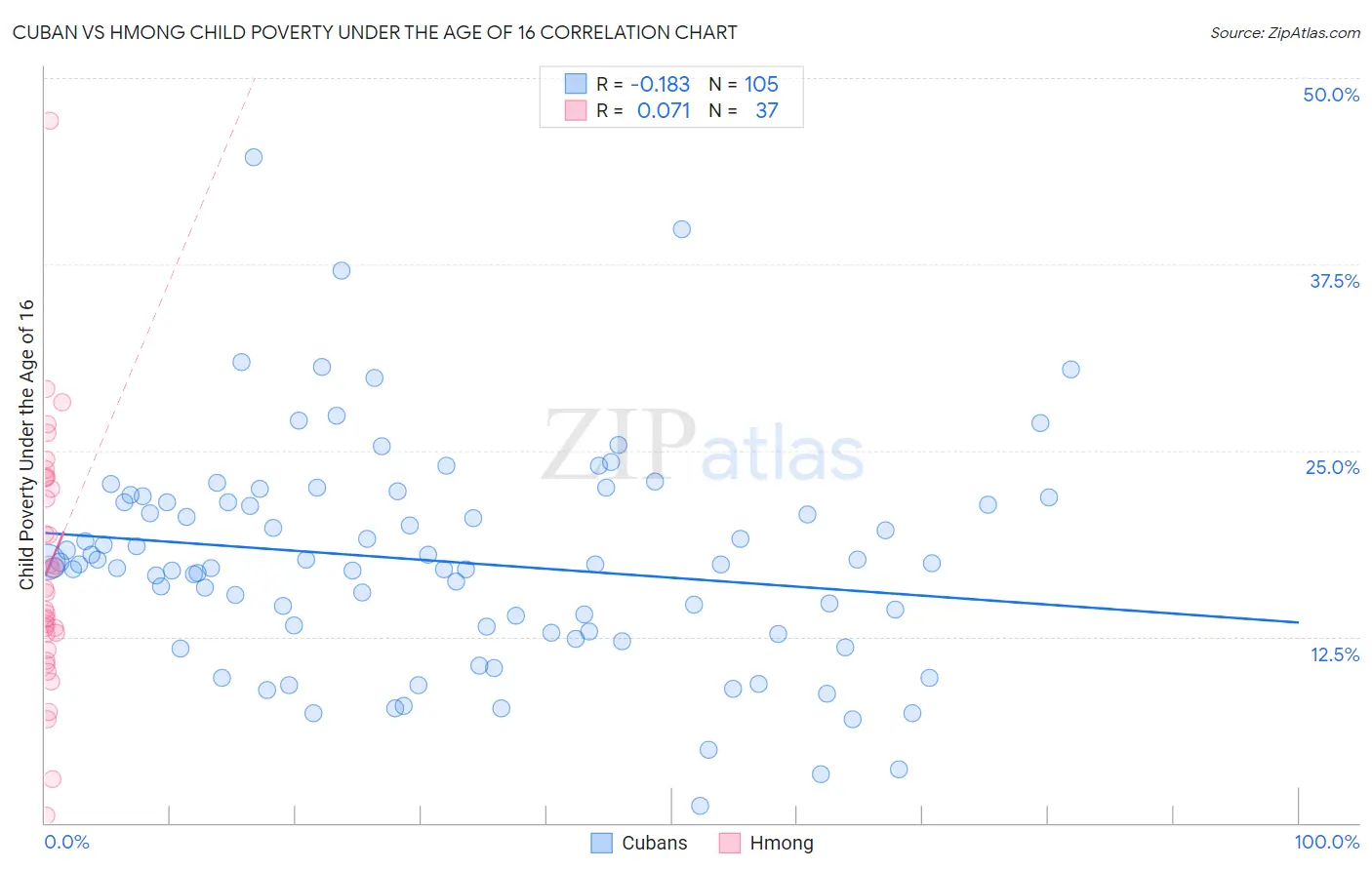 Cuban vs Hmong Child Poverty Under the Age of 16