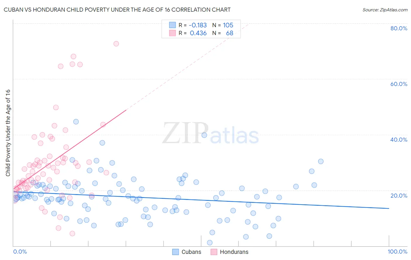 Cuban vs Honduran Child Poverty Under the Age of 16