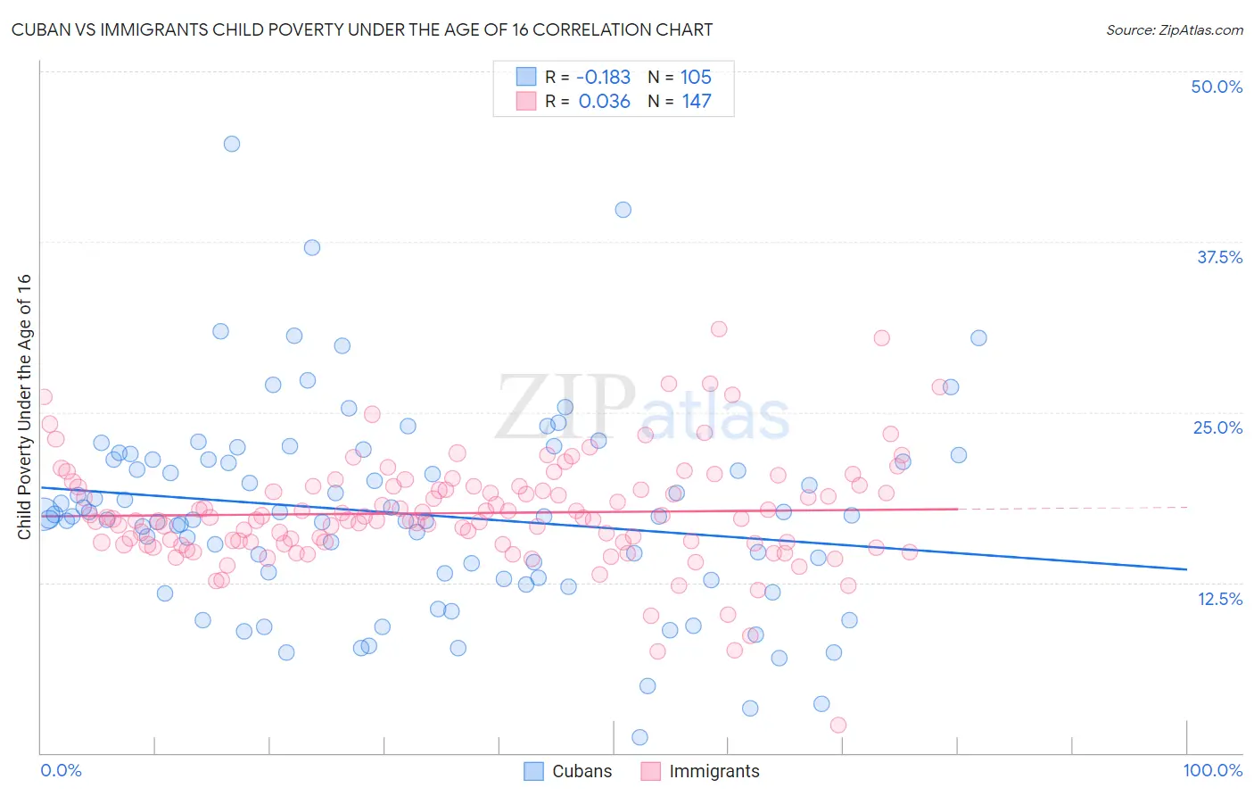 Cuban vs Immigrants Child Poverty Under the Age of 16